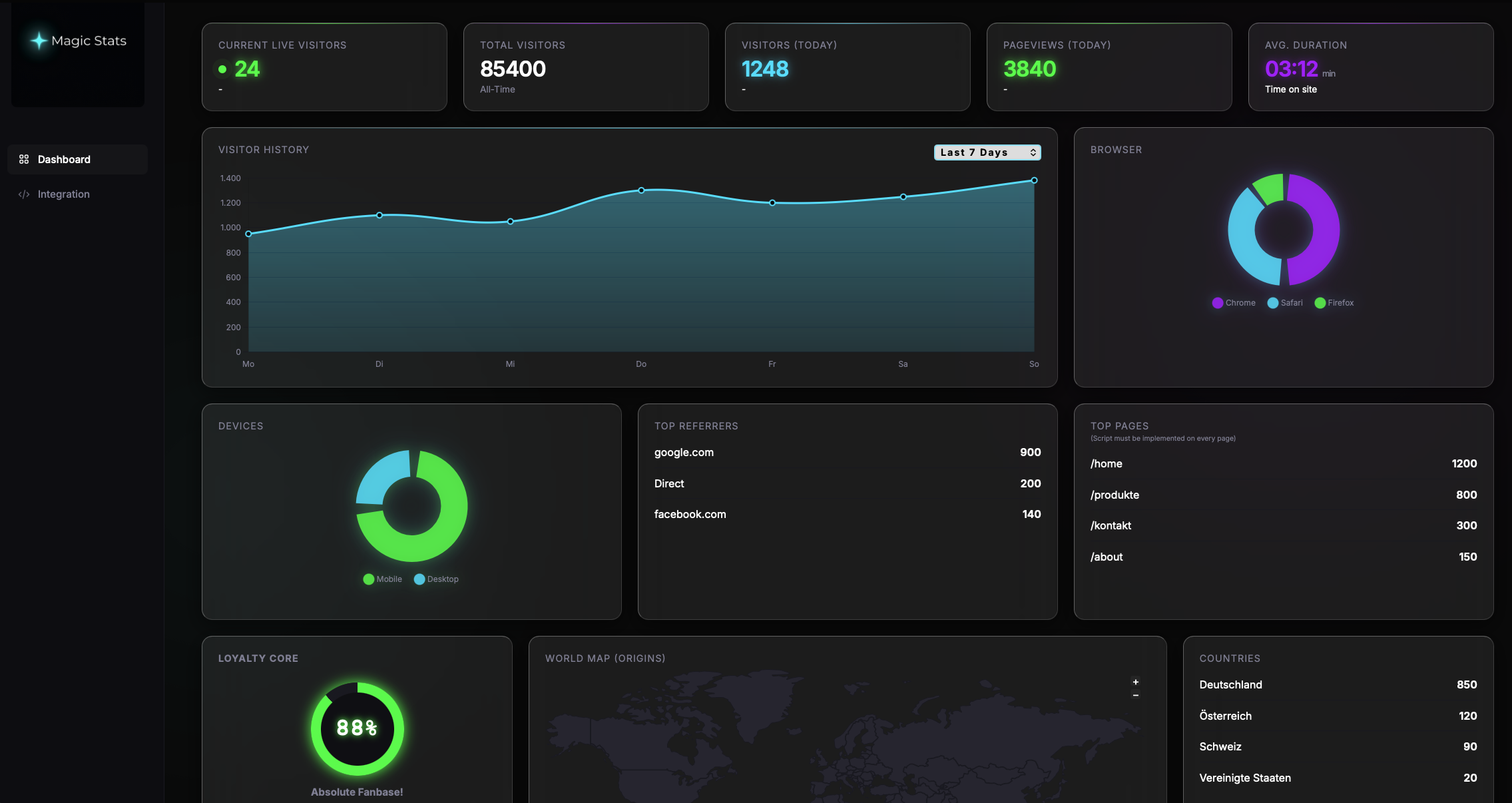 Magic-Stats Dashboard Preview